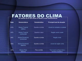 FATORES DO CLIMAAs massas de ar que atuam no Brasil e suas características
Sigla Nomenclatura Característica Principal local de atuação
mTa Massa Tropical
atlâtica
Quente e úmida Litoral do nordeste e sudeste
mTc Massa Tropical
continental
Quente e seca Região centro oeste
mEc Massa Equatorial
continental
Quente e úmida Região norte
mEa Massa Equatorial
atlântica
Quente e úmida Litoral da região norte
mPa Massa Polar
atlântica
Fria e úmida * No inverno atinge todo o
território brasileiro
 
