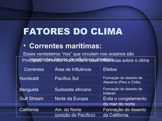 FATORES DO CLIMA
• Correntes marítimas:
Esses verdadeiros “rios” que circulam nos oceanos são
importantes fatores de influência climática.Principais correntes marítimas e suas influências sobre o clima
Correntes Área de Influência Efeitos
Humboldt Pacífico Sul Formação do deserto de
Atacama (Peru e Chile)
Benguela Sudoeste africano Formação do deserto de
Kalarari
Gulf Stream Norte da Europa Evita o congelamento
do mar do norte
Califórnia Am. do Norte
(porção do Pacífico)
Formação do deserto
da Califórnia
 