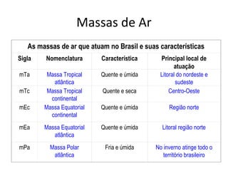 As massas de ar que atuam no Brasil e suas características
Sigla Nomenclatura Característica Principal local de
atuação
mTa Massa Tropical
atlântica
Quente e úmida Litoral do nordeste e
sudeste
mTc Massa Tropical
continental
Quente e seca Centro-Oeste
mEc Massa Equatorial
continental
Quente e úmida Região norte
mEa Massa Equatorial
atlântica
Quente e úmida Litoral região norte
mPa Massa Polar
atlântica
Fria e úmida No inverno atinge todo o
território brasileiro
Massas de Ar
 