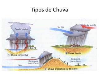 Tipos de Chuva
 