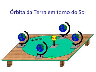 Órbita da Terra em torno do Sol
Eclíptica Sol
 
