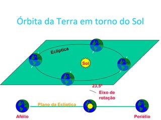 Órbita da Terra em torno do Sol
23,5º
Eixo de
rotação
Plano da Eclíptica
PeriélioAfélio
Eclíptica
Sol
 