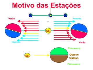 Motivo das Estações
Verão
Sol
InvernoVerão
Inverno
Primavera
ou
OutonoOutono
OutonoOutono
ou
Primavera
Sol
 