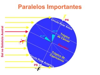Paralelos Importantes
Equador
Trópico
de Câncer
Trópico de
Capricórnio
Círculo Polar Ártico
Círculo Polar Antártico
23,5o
23,5o
PN
PS
SolnoSolstícioAustral
 