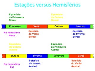 Estações versus Hemisférios
Verão
Solstício
do Verão
Boreal
Inverno
Solstício
do Inverno
Austral
Outono
Equinócio
da Outono
Boreal
Primavera
Equinócio
da Primavera
Austral
Inverno
Solstício
do Inverno
Boreal
Verão
Solstício
do Verão
Austral
Primavera
Equinócio
da Primavera
Boreal
Outono
Equinócio
da Outono
Austral
No Hemisfério
Norte
No Hemisfério
Sul
 