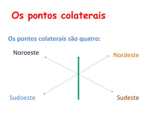 Os pontos colaterais
Os pontos colaterais são quatro:
Nordeste
Sudeste
Noroeste
Sudoeste
 