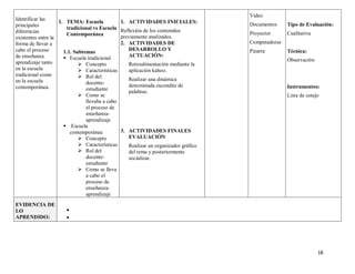 18
Identificar las
principales
diferencias
existentes entre la
forma de llevar a
cabo el proceso
de enseñanza
aprendizaje tanto
en la escuela
tradicional como
en la escuela
contemporánea.
1. TEMA: Escuela
tradicional vs Escuela
Contemporánea
1.1. Subtemas
 Escuela tradicional
 Concepto
 Características
 Rol del
docente-
estudiante
 Como se
llevaba a cabo
el proceso de
enseñanza-
aprendizaje
 Escuela
contemporánea
 Concepto
 Características
 Rol del
docente-
estudiante
 Como se lleva
a cabo el
proceso de
enseñanza-
aprendizaje
1. ACTIVIDADES INICIALES:
Reflexión de los contenidos
previamente analizados.
2. ACTIVIDADES DE
DESARROLLO Y
ACTUACIÓN:
Retroalimentación mediante la
aplicación kahoo.
Realizar una dinámica
denominada escondite de
palabras.
3. ACTIVIDADES FINALES
EVALUACIÒN
Realizar un organizador gráfico
del tema y posteriormente
socializar.
Video
Documentos
Proyector
Computadoras
Pizarra
Tipo de Evaluación:
Cualitativa
Técnica:
Observación
Instrumentos:
Lista de cotejo
EVIDENCIA DE
LO
APRENDIDO:


 