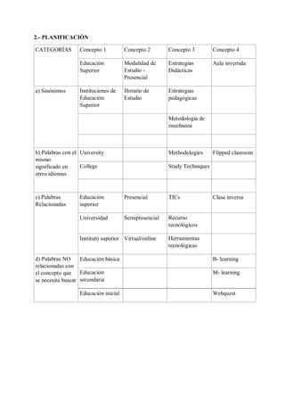 2.- PLANIFICACIÓN
CATEGORÍAS Concepto 1 Concepto 2 Concepto 3 Concepto 4
Educación
Superior
Modalidad de
Estudio -
Presencial
Estrategias
Didácticas
Aula invertida
a) Sinónimos Instituciones de
Educación
Superior
Horario de
Estudio
Estrategias
pedagógicas
Metodología de
enseñanza
b) Palabras con el
mismo
significado en
otros idiomas
University Methodologies Flipped clasroom
College Study Techniques
c) Palabras
Relacionadas
Educación
superior
Presencial TICs Clase inversa
Universidad Semipresencial Recurso
tecnológicos
Instituto superior Virtual/online Herramientas
tecnológicas
d) Palabras NO
relacionadas con
el concepto que
se necesita buscar
Educación básica B- learning
Educación
secundaria
M- learning
Educación inicial Webquest
 