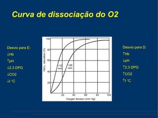 Curva de dissociação do O2 Desvio para E:  Hb  pH  2,3 DPG  CO2  t   C Desvio para D:  Hb  pH  2,3 DPG  CO2  t   C 