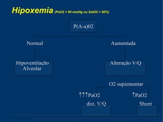 Hipoxemia   (PaO2 < 60 mmHg ou SatO2 < 90%) ‏ P(A-a)02 Normal  Aumentada Hipoventilação  Alteração V/Q  Alveolar O2 suplementar  PaO2   PaO2 dist. V/Q  Shunt   