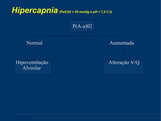 Hipercapnia   (PaCO2 > 55 mmHg e pH < 7,2-7,3) ‏ P(A-a)02 Normal  Aumentada Hipoventilação  Alteração V/Q  Alveolar 