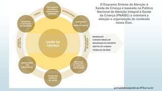 O Esquema Síntese da Atenção à
Saúde da Criança é baseado na Política
Nacional de Atenção Integral à Saúde
da Criança (PNAISC) e orientará a
seleção e organização do conteúdo
nesse Eixo.
portaldeboaspraticas.iff.fiocruz.br
 