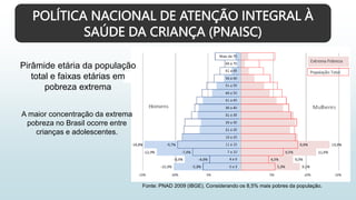 Pirâmide etária da população
total e faixas etárias em
pobreza extrema
A maior concentração da extrema
pobreza no Brasil ocorre entre
crianças e adolescentes.
Fonte: PNAD 2009 (IBGE). Considerando os 8,5% mais pobres da população.
POLÍTICA NACIONAL DE ATENÇÃO INTEGRAL À
SAÚDE DA CRIANÇA (PNAISC)
 