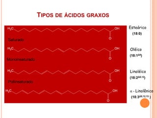 TIPOS DE ÁCIDOS GRAXOS
C
H3
O
OH
C
H3
O
OH
C
H3
O
OH
C
H3
O
OH
Esteárico
Oléico
Linoléico
α - Linolênico
(18:1Δ9)
(18:3Δ9,12,15 )
(18:0)
(18:2Δ8,12)
Saturado
Monoinsaturado
Poliinsaturado
 