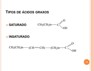 TIPOS DE ÁCIDOS GRAXOS
 SATURADO
 INSATURADO
CH3(CH2)n C
O
OH
(CH CH) (CH2)n
CH3(CH2)n C
O
OH
14
 