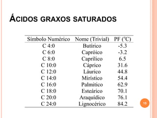 ÁCIDOS GRAXOS SATURADOS
Símbolo Numérico Nome (Trivial) PF (o
C)
C 4:0 Butírico -5.3
C 6:0 Capróico -3.2
C 8:0 Caprílico 6.5
C 10:0 Cáprico 31.6
C 12:0 Láurico 44.8
C 14:0 Mirístico 54.4
C 16:0 Palmitico 62.9
C 18:0 Esteárico 70.1
C 20:0 Araquídico 76.1
C 24:0 Lignocérico 84.2 15
 