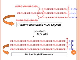 CH2CH2CH2CH2CH2CH2CH2 C O
O
CH2
CH
CH2
O
O
C
C
O
O
CH3CH2CH2CH2CH2CH2CH2CH2CH2CH2CH2CH2CH2CH2CH2
C
C
H
H
CH3CH2CH2CH2CH2CH2CH2CH2
C C
H
H
CH2CH2CH2CH2CH2CH2CH2
CH3CH2CH2CH2CH2CH2CH2CH2
CH3CH2CH2CH2CH2CH2CH2CH2CH2CH2CH2CH2CH2CH2CH2CH2CH2 C O
O
CH2
CH
CH2
O
O
C
C
O
O
CH3CH2CH2CH2CH2CH2CH2CH2CH2CH2CH2CH2CH2CH2CH2CH2CH2
CH3CH2CH2CH2CH2CH2CH2CH2CH2CH2CH2CH2CH2CH2CH2CH2CH2
Gordura insaturada (óleo vegetal)
Gordura Vegetal Hidrogenada
30
H2/catalisador
(Ni, Pd ou Pt)
 