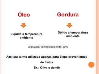 Óleo Gordura
Líquido a temperatura
ambiente
Sólido a temperatura
ambiente
Legislação: Temperatura limite: 20ºC
Azeites: termo utilizado apenas para óleos provenientes
de frutos
Ex.: Oliva e dendê
 