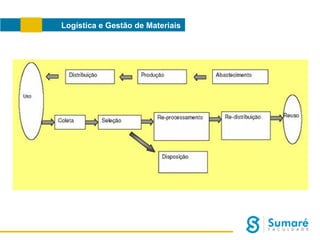 Logística e Gestão de Materiais

 