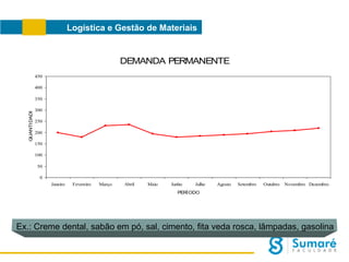 Logística e Gestão de Materiais

DEMANDA PERMANENTE
450
400

QUANTI DADE

350
300
250
200
150
100
50
0
Janeiro

Fevereiro

Março

Abril

Maio

Junho

Julho

Agosto

Setembro

Outubro

Novembro Dezembro

PERÍ ODO

Ex.: Creme dental, sabão em pó, sal, cimento, fita veda rosca, lâmpadas, gasolina

 