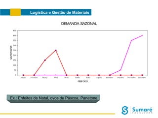 Logística e Gestão de Materiais
DEMANDA SAZONAL
450
400

QUANTI DADE

350
300
250
200
150
100
50
0
Janeiro

Fevereiro

M arço

Abril

M aio

Junho

Julho

Agosto

PERÍ ODO

Ex.: Enfeites de Natal, ovos de Páscoa, Panetone.

Setembro

Outubro

Novembro

Dezembro

 