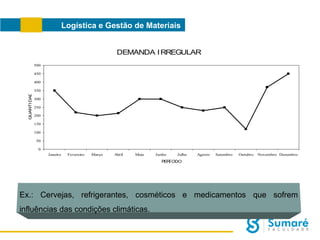 Logística e Gestão de Materiais
DEMANDA I RREGULAR
500
450

QUANTI DADE

400
350
300
250
200
150
100
50
0
Janeiro

Fevereiro

Março

Abril

Maio

Junho

Julho

Agosto

Setembro

Outubro

Novembro Dezembro

PERÍ ODO

Ex.: Cervejas, refrigerantes, cosméticos e medicamentos que sofrem
influências das condições climáticas.

 