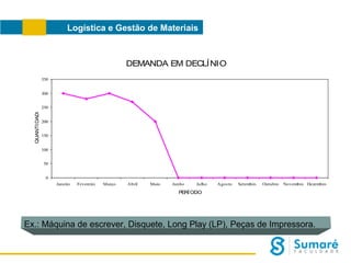 Logística e Gestão de Materiais

DEMANDA EM DECLÍNIO
350

QUANTI DADE

300
250
200
150
100
50
0
Janeiro

Fevereiro

Março

Abril

Maio

Junho

Julho

Agosto

Setembro

Outubro

Novembro Dezembro

PERÍ ODO

Ex.: Máquina de escrever, Disquete, Long Play (LP), Peças de Impressora.

 