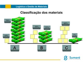Logística e Gestão de Materiais

Classificação dos materiais
70%
60%
30%

25%

5%

10%

A

B

C

 