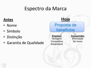 Espectro da Marca
Antes
• Nome
• Símbolo
• Distinção
• Garantia de Qualidade
Hoje
Proposta de
benefícios
Empresa
Vantagem
Competitiva
Sustentável
Consumidor
Eliminação
De riscos
 