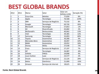 BEST GLOBAL BRANDS
Fonte: Best Global Brands
3
2012 2011 Marca Setor
Valor em
bilhões (US$)
Variação (%)
1 1 Coca-Cola Bebidas 77,839 8%
2 8 Apple Tecnologia 76,568 129%
3 2 IBM Serviços de Negócios 75,532 8%
4 4 Google Tecnologia 69,726 26%
5 3 Microsoft Tecnologia 57,853 -2%
6 5 GE Diversificado 43,682 2%
7 6 McDonald's Restaurantes 40,062 13%
8 7 Intel Tecnologia 39,385 12%
9 17 Samsung Tecnologia 32,893 40%
10 11 Toyota Automotivo 30,280 9%
11 12 Mercedes-Benz Automotivo 30,097 10%
12 15 BMW Automotivo 29,052 18%
13 9 Disney Mídia 27,438 -5%
14 13 Cisco Serviços de Negócios 27,197 7%
15 10 HP Tecnologia 26,087 -8%
16 16 Gillette FMCG 24,898 4%
17 18 Louis Vuitton Luxo 23,577 2%
18 20 Oracle Serviços de Negócios 22,126 28%
19 14 Nokia Eletrônico 21,009 -16%
20 26 Amazon Serviços de Internet 18,625 46%
 