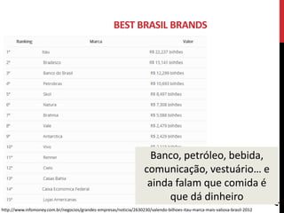 BEST BRASIL BRANDS
4
http://www.infomoney.com.br/negocios/grandes-empresas/noticia/2630230/valendo-bilhoes-itau-marca-mais-valiosa-brasil-2012
Banco, petróleo, bebida,
comunicação, vestuário… e
ainda falam que comida é
que dá dinheiro
 