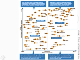 Fonte:BrandAssetValuator,daYoung&Rubicam.
 