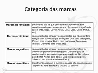 Categoria das marcas
Marcas de fantasias: geralmente são as que possuem maior proteção, são
constituidas de palavras novas que não possuem significado
(Esso, Odd, Sepa, Davox, Askat, LMM, Leco, Gope, Pollus,
etc);
Marcas arbitrárias: são constituídas por palavras conhecidas que não guardam
relação com o produto que distinguem (Ypê para detergente,
Pombo para brindes, Colibri para mudanças, Sabiá para
imóveis, Diamante para tintas, etc);
Marcas sugestivas: são constituídas por palavras que atribuem benefício ou
atributo ao produto que distinguem ( Climafrio para ar
condicionados, Aquecebem para aquecedores, Servefesta
para buffet, Koifa’s para coifas, Carpetex para carpetes,
Sillencio para acústica ambiental, etc);
Marcas descritivas: (geralmente possuem a menor proteção): são constituídas de
“expressão” que descreve o produto ou serviço.
 