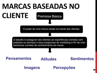 MARCAS BASEADAS NO
CLIENTE
8
Premissa Básica
O poder de uma marca reside na mente dos clientes
O desafio é assegurar aos clientes as experiências corretas com
produtos ou serviços e seus programas de marketing a fim de criar
estruturas corretas de conhecimento de marca
AtitudesPensamentos
Imagens Percepções
Sentimentos
 