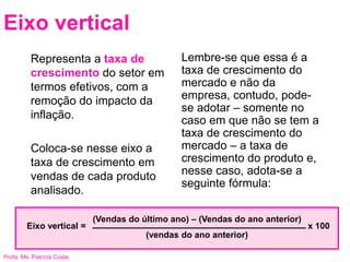 Profa. Ms. Patrícia Costa
Eixo vertical
Representa a taxa de
crescimento do setor em
termos efetivos, com a
remoção do impacto da
inflação.
Coloca-se nesse eixo a
taxa de crescimento em
vendas de cada produto
analisado.
Lembre-se que essa é a
taxa de crescimento do
mercado e não da
empresa, contudo, pode-
se adotar – somente no
caso em que não se tem a
taxa de crescimento do
mercado – a taxa de
crescimento do produto e,
nesse caso, adota-se a
seguinte fórmula:
(Vendas do último ano) – (Vendas do ano anterior)
(vendas do ano anterior)
x 100Eixo vertical =
 