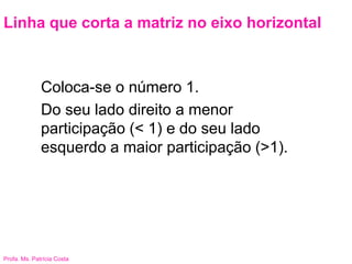 Profa. Ms. Patrícia Costa
Linha que corta a matriz no eixo horizontal
Coloca-se o número 1.
Do seu lado direito a menor
participação (< 1) e do seu lado
esquerdo a maior participação (>1).
 
