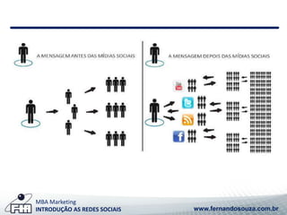 MBA Marketing 
INTRODUÇÃO AS REDES SOCIAIS www.fernandosouza.com.br 
 
