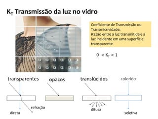 KT Transmissão da luz no vidro
difusa
seletiva
colorido
direta
refração
Coeficiente de Transmissão ou
Transmissividade:
Razão entre a luz transmitida e a
luz incidente em uma superfície
transparente
 