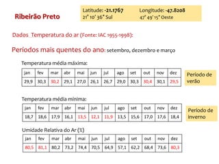 Ribeirão Preto
Latitude: -21.1767 Longitude: -47.8208
21° 10′ 36″ Sul 47° 49′ 15″ Oeste
Períodos mais quentes do ano: setembro, dezembro e março
jan fev mar abr mai jun jul ago set out nov dez
29,9 30,3 30,2 29,1 27,0 26,1 26,7 29,0 30,3 30,4 30,1 29,5
Temperatura média máxima:
Temperatura média mínima:
jan fev mar abr mai jun jul ago set out nov dez
18,7 18,6 17,9 16,1 13,5 12,1 11,9 13,5 15,6 17,0 17,6 18,4
jan fev mar abr mai jun jul ago set out nov dez
80,5 81,1 80,2 73,2 74,4 70,5 64,9 57,1 62,2 68,4 73,6 80,3
Umidade Relativa do Ar (%)
Período de
inverno
Período de
verão
Dados Temperatura do ar (Fonte: IAC 1955-1998):
 