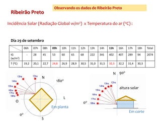 Incidência Solar (Radiação Global w/m2) x Temperatura do ar (0C) :
Ribeirão Preto
06h 07h 08h 09h 10h 11h 12h 13h 14h 15h 16h 17h 18h Total
IG
(w/m2)
- 28 45 53 60 65 68 222 341 402 407 289 94 2074
T (0C) 19,2 20,1 22,7 24,8 26,9 28,9 30,5 31,0 31,5 32,3 32,2 31,4 30,3
Dia 29 de setembro
Em planta
Em corte
altura solar
N
L
S
O
00
1800
00
900
N
Observando os dados de Ribeirão Preto
 