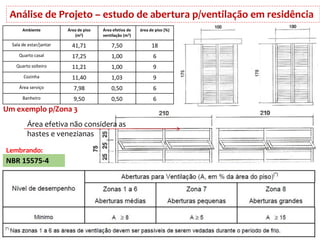 Análise de Projeto – estudo de abertura p/ventilação em residência
Ambiente Área de piso
(m2)
Área efetiva de
ventilação (m2)
área de piso (%)
Sala de estar/jantar 41,71 7,50 18
Quarto casal 17,25 1,00 6
Quarto solteiro 11,21 1,00 9
Cozinha 11,40 1,03 9
Área serviço 7,98 0,50 6
Banheiro 9,50 0,50 6
Área efetiva não considera as
hastes e venezianas
Um exemplo p/Zona 3
NBR 15575-4
Lembrando:
 