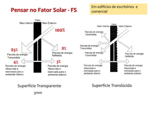 Superfície Transparente Superfície Translúcida
100%
6%
8%83%
3%
3mm
Pensar no Fator Solar - FS
Em edifícios de escritórios e
comercial
 