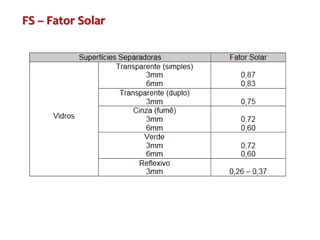 FS – Fator Solar
 