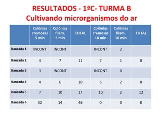 RESULTADOS - 1ªC- TURMA B Cultivando microrganismos do ar Colônias cremosas 5 min Colônias filam. 5 min TOTAL Colônias cremosas 10 min Colônias filam. 10 min TOTAL Bancada 1 INCONT INCONT INCONT 2 Bancada 2 4 7 11 7 1 8 Bancada 3 3 INCONT INCONT 0 Bancada 4 4 6 10 6 2 8 Bancada 5 7 10 17 10 2 12 Bancada 6 32 14 46 0 0 0 
