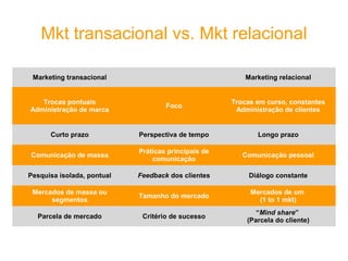 Mkt transacional vs. Mkt relacional

 Marketing transacional                                  Marketing relacional


   Trocas pontuais                                   Trocas em curso, constantes
                                    Foco
Administração de marca                                Administração de clientes


      Curto prazo           Perspectiva de tempo            Longo prazo

                            Práticas principais de
Comunicação de massa                                    Comunicação pessoal
                                comunicação

Pesquisa isolada, pontual   Feedback dos clientes         Diálogo constante

 Mercados de massa ou                                     Mercados de um
                            Tamanho do mercado
      segmentos                                             (1 to 1 mkt)
                                                            “Mind share”
  Parcela de mercado         Critério de sucesso
                                                         (Parcela do cliente)
 