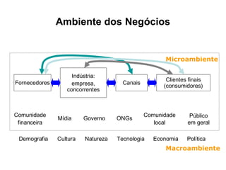 Ambiente dos Negócios


                                                     Microambiente

                    Indústria:
                                                      Clientes finais
Fornecedores        empresa,          Canais
                                                     (consumidores)
                  concorrentes



Comunidade                                     Comunidade      Público
               Mídia     Governo    ONGs
 financeira                                       local       em geral

 Demografia    Cultura   Natureza   Tecnologia    Economia    Política
                                                     Macroambiente
 