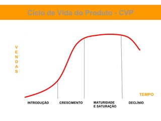 Ciclo de Vida do Produto - CVP



V
E
N
D
A
S




                                                  TEMPO
    INTRODUÇÃO   CRESCIMENTO   MATURIDADE    DECLÍNIO
                               E SATURAÇÃO
 
