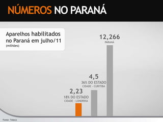NÚMEROSNO PARANÁAparelhos habilitadosno Paraná em julho/11(milhões)12,266PARANÁ4,536% DO ESTADOCIDADE - CURITIBA2,2318% DO ESTADOCIDADE - LONDRINAFonte: Teleco