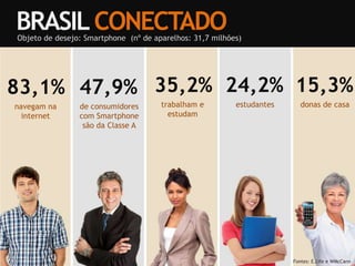 BRASIL CONECTADOObjeto de desejo: Smartphone  (nº de aparelhos: 31,7 milhões)83,1%47,9%35,2%24,2%15,3%de consumidores com Smartphone são da Classe Aestudantesdonas de casanavegam na internettrabalham e estudamFontes: E.Life e WMcCann