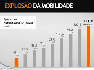 EXPLOSÃODA MOBILIDADEAparelhoshabilitados no Brasil(milhões)231,0PREVISÃO 2011202,92010174,02009150,62008121,0200799,9200686,2200565,5200446,42003Fonte: Anatel e Teleco